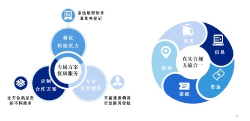 《網絡貨運藍皮書 網絡技術服務如何重塑現代物流生態》